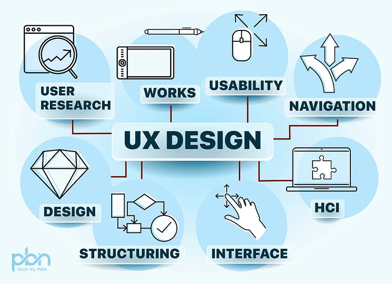 UX Designer là gì?